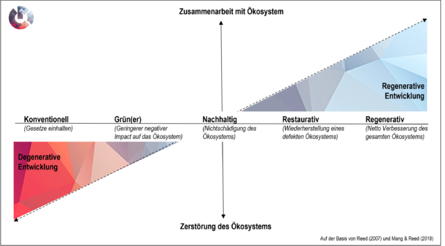 Konfentionell-zu-Regenerativ